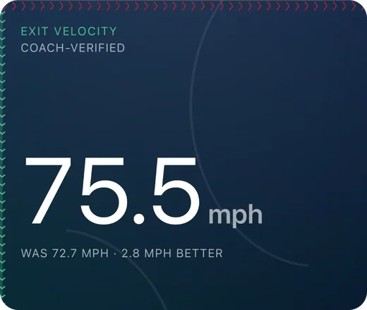 Personal best card: exit velocity 75.5 mph, coach-verified, 2.8 mph better than before.