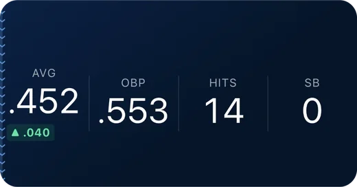 Season line card: .452 average, .553 on-base percentage, 14 hits, 0 stolen bases.