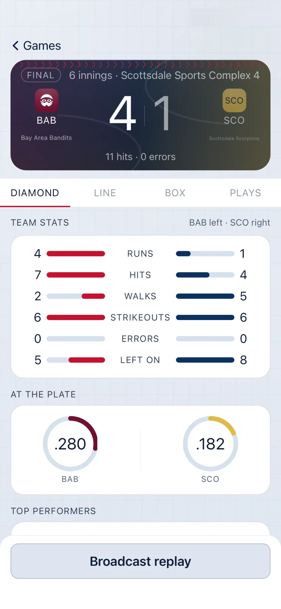 A finished game: Bay Area Bandits 4, Scottsdale Scorpions 1, with side-by-side team stats, batting averages and top performers.